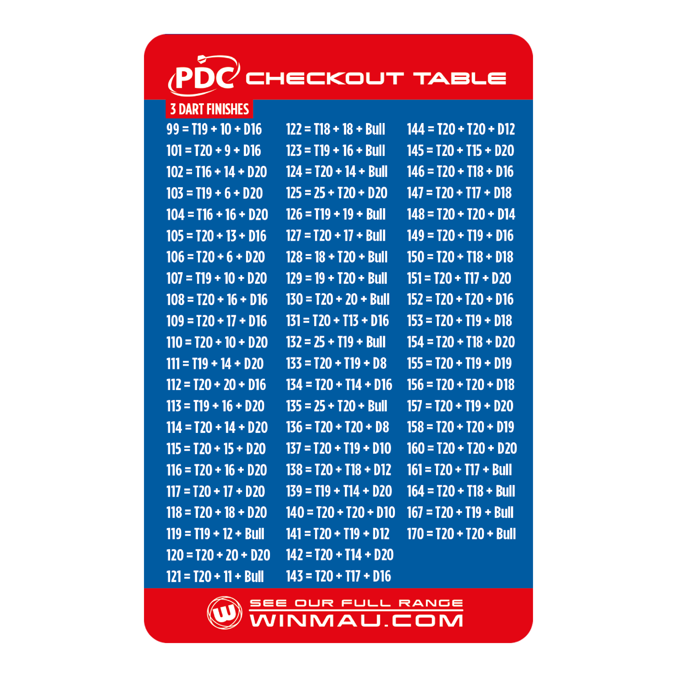 Carte de table de caisse Winmau Das Bild zeigt die "Winmau Checkout Table Karte" mit einer Übersicht von 3-Dart-Finishes für das Dartspiel. Die Tabelle listet für verschiedene Punktzahlen die entsprechenden Wurfkombinationen auf, um das Spiel zu beenden.